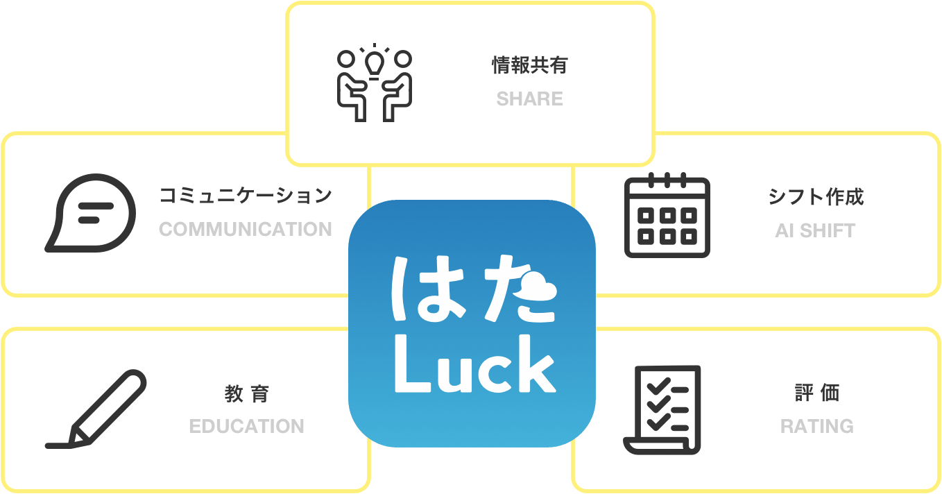 情報共有 SHARE シフト作成 AI SHIFT 評価 RATING 教育 EDUCATION コミュニケーション COMMUNICATION はたLuck