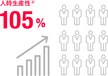 人時生産性105%