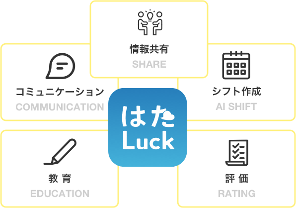 情報共有 SHARE シフト作成 AI SHIFT 評価 RATING 教育 EDUCATION コミュニケーション COMMUNICATION はたLuck