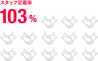 スタッフ定着率103%