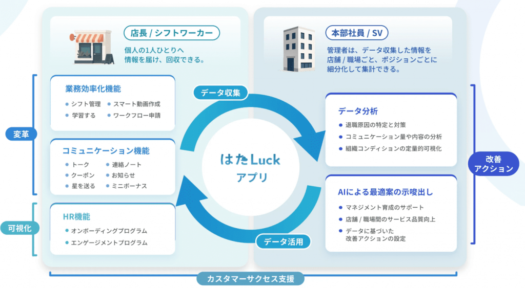 「はたLuck」が選ばれる5つの理由